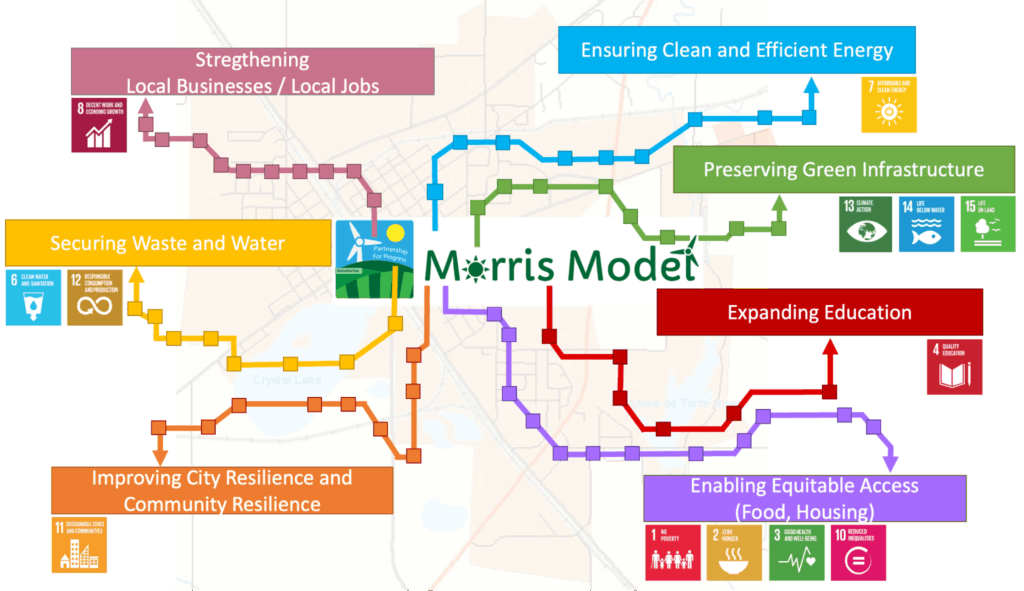 diagram of Morris Model Strategic Plan 2.0