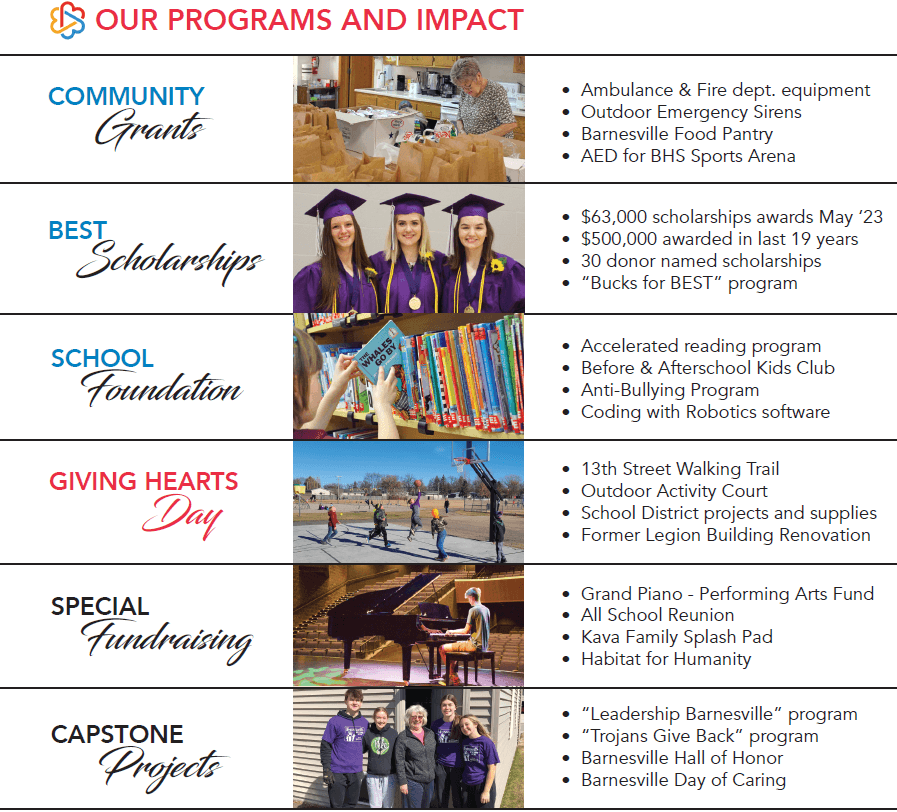Infographic titled “Our Programs and Impact” highlighting six program areas with photos and example projects. Sections include Community Grants (ambulance and fire department equipment, outdoor emergency sirens, Barnesville Food Pantry, AED for BHS Sports Arena); BEST Scholarships ($63,000 awarded May 2023, $500,000 awarded over 19 years, 30 donor-named scholarships, “Bucks for BEST” program); School Foundation (accelerated reading, before and afterschool kids club, anti-bullying program, coding with robotics software); Giving Hearts Day (13th Street Walking Trail, outdoor activity court, school district projects and supplies, former Legion building renovation); Special Fundraising (grand piano performing arts fund, all school reunion, Kava Family splash pad, Habitat for Humanity); and Capstone Projects (Leadership Barnesville, Trojans Give Back, Barnesville Hall of Honor, Barnesville Day of Caring).