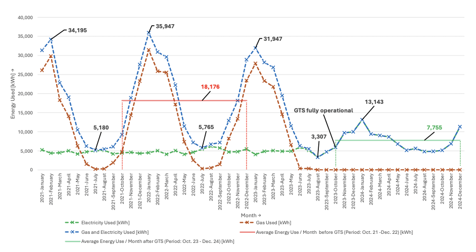 Monthly electricity and gas consumption from 2021 to 2024.